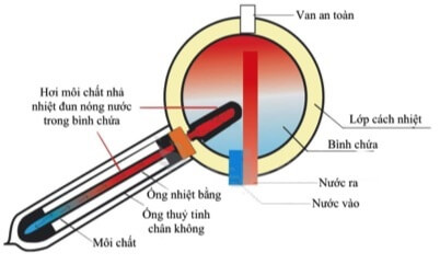 Dầu được ngăn để không tiếp xúc với nước