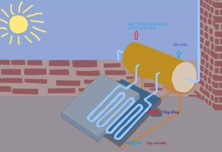 Ống nhiệt dẫn nước bên dưới tấm phẳng